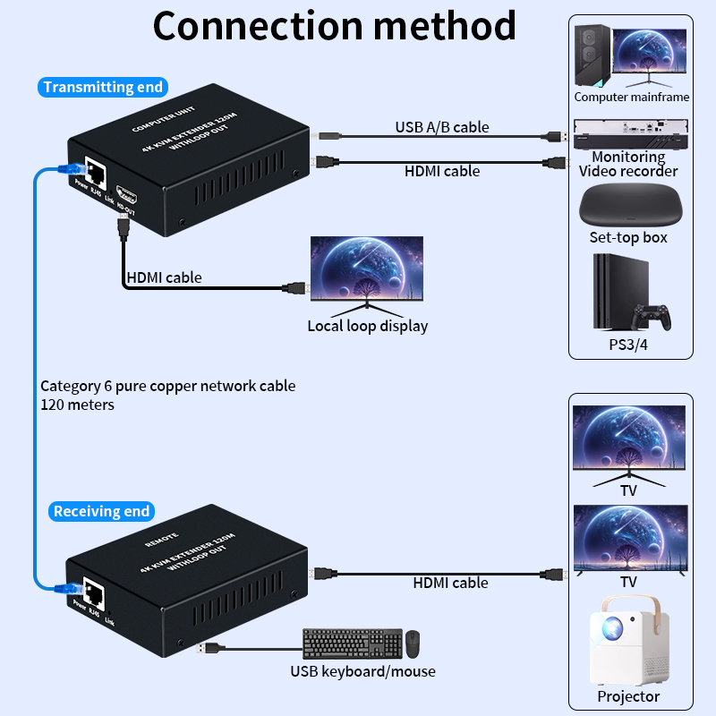 4K HDMI KVM Uzatıcı RJ45 Cat6  - Hdmi Cable incelemesi ve fiyatı