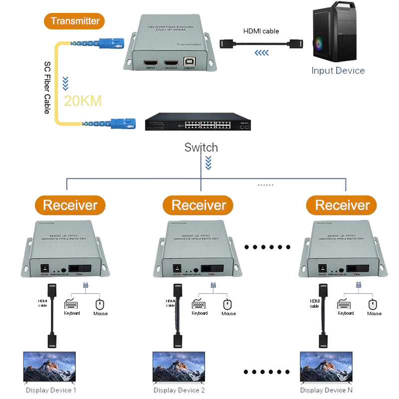 20km Fiber Kablo İletimli HDMI - Hdmi Cable incelemesi ve fiyatı